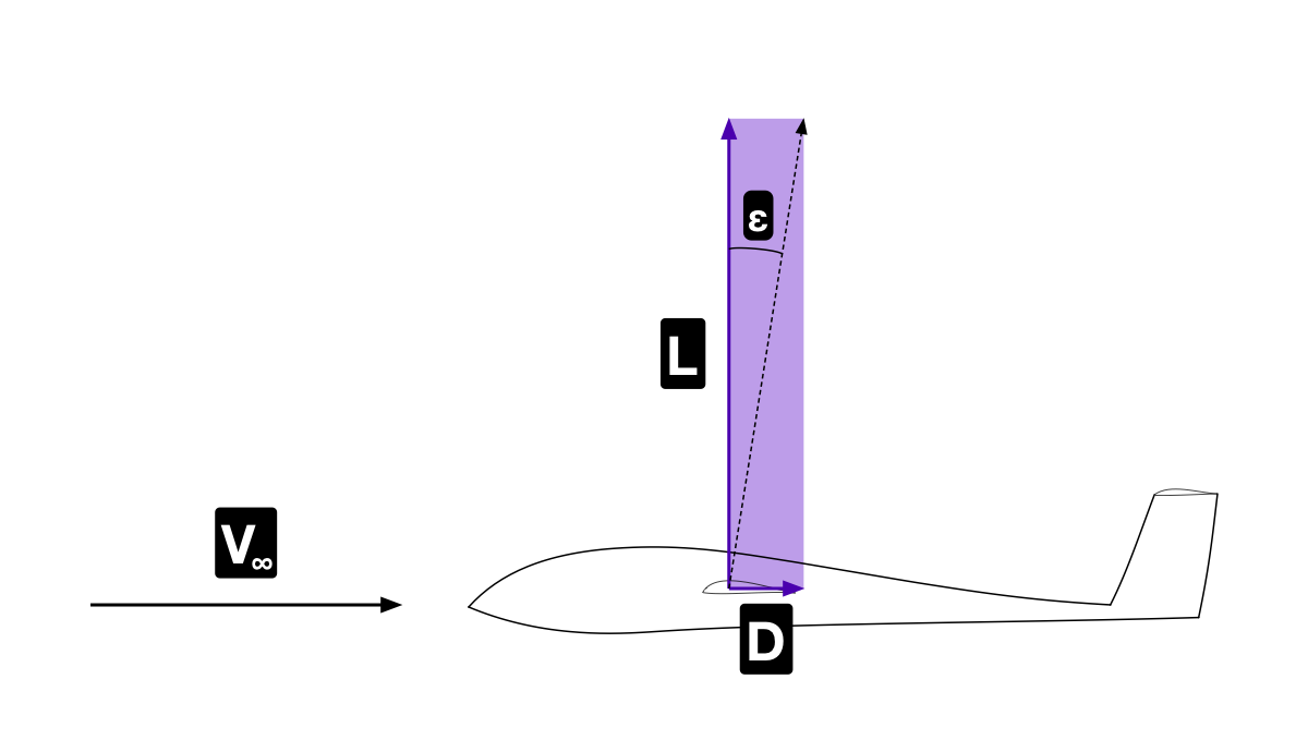 Glide angle illustrated on a sailplane