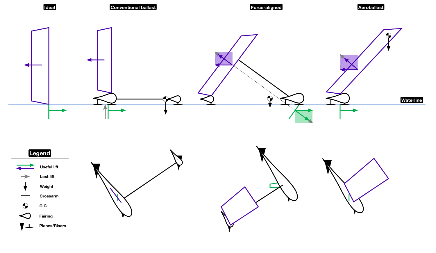 Illustration of various balance mechanisms